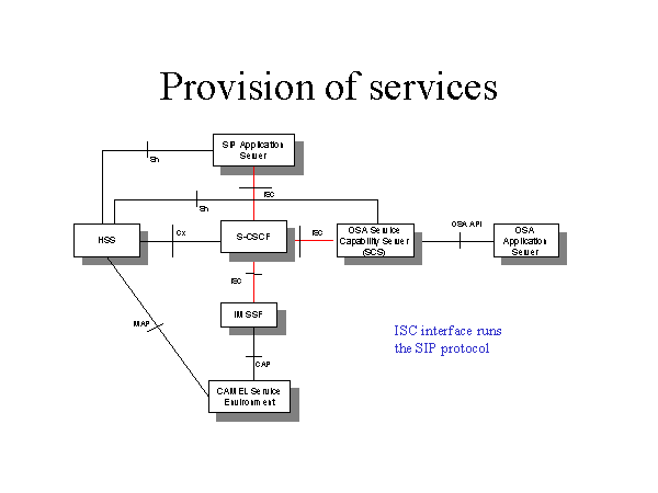 Provision of Services