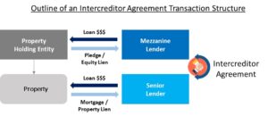Intercreditor Agreement