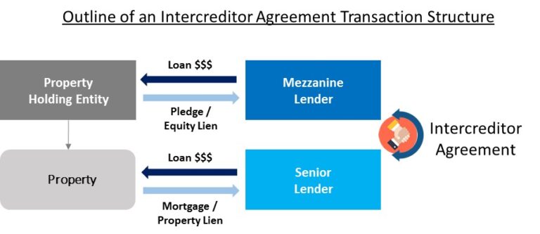 Intercreditor Agreement: Importance, Definition and Requirement